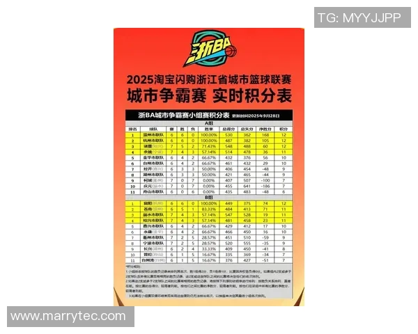 杭州排球队在钻石联赛积分榜上以57分稳居第一名展现强劲实力 杭州排球队在钻石联赛积分榜上以57分稳居第一名展现强劲实力